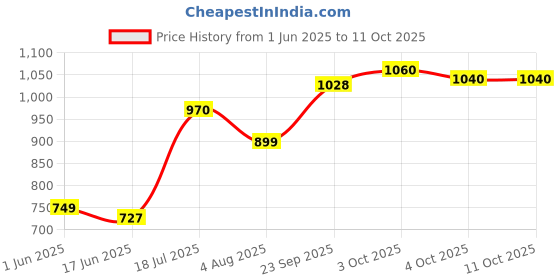 flipkart.com baybee Newborn Baby Sleep Swing Hanging Cradle for Baby with Mosquito Net Spring Set baybee Price History Graph from 1 Jun 2025 to 11 Oct 2025