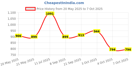 flipkart.com baybee Newborn Baby Sleep Swing Hanging Cradle for Baby with Mosquito Net Spring Set baybee Price History Graph from 20 May 2025 to 6 Oct 2025