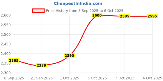 flipkart.com baybee Newborn Baby Swings Hanging Cradle for Baby with Mosquito Net Baby Cradle Swing baybee Price History Graph from 8 Sep 2025 to 6 Oct 2025