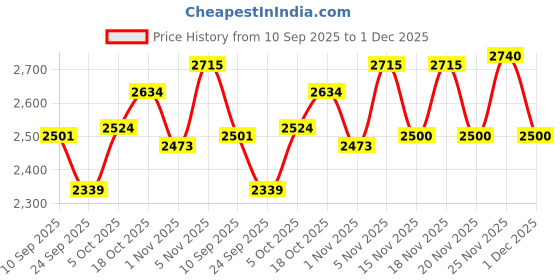 flipkart.com baybee Newborn Baby Swings Hanging Cradle for Baby with Mosquito Net Baby Cradle Swing baybee Price History Graph from 10 Sep 2025 to 1 Dec 2025