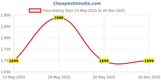 flipkart.com baybee Newborn Hanging Cradle for Baby Jhula Sleep Swing Cradle with Net and Spring Set baybee Price History Graph from 13 May 2025 to 26 Nov 2025