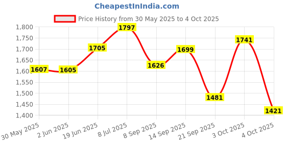 flipkart.com baybee Newborn Hanging Cradle for Baby Sleep Swing Cradle with Net and Spring Set baybee Price History Graph from 30 May 2025 to 4 Oct 2025