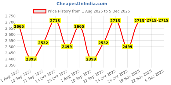 flipkart.com baybee Nord Baby Magic Swing Car for Kids | Push Ride on Toy Kids Car with LED Lights Rideons & Wagons Non Battery Operated Ride On baybee Price History Graph from 1 Aug 2025 to 5 Dec 2025
