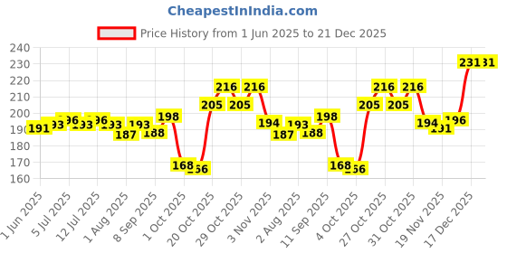 flipkart.com baybee Nose Cleaner Silicone Plastic Feeding Medicine Liquid Eye Ear Pipette Droper 5ml Manual Nasal Aspirator baybee Price History Graph from 1 Jun 2025 to 20 Dec 2025
