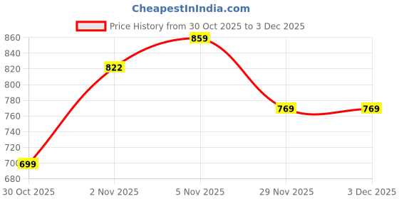 flipkart.com baybee Number Puzzle for Kids Spelling & Reading Words with 26 Flash Cards, 8 Blocks baybee Price History Graph from 30 Oct 2025 to 29 Nov 2025