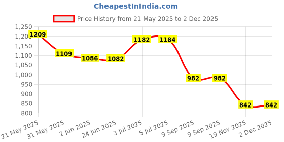 flipkart.com baybee Piano Activity Baby Playgym for Babies with 5 Hanging Rattle Toys 0 to 12 Months baybee Price History Graph from 21 May 2025 to 2 Dec 2025