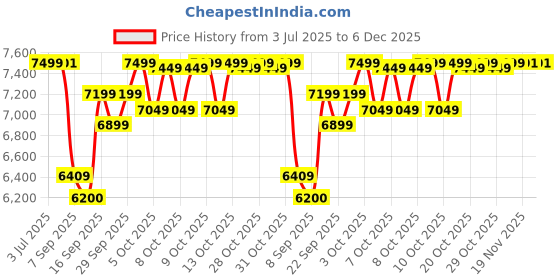 flipkart.com baybee Playgro 3 in 1 Baby Elephant Garden Sliders for Kids 2 to 5 Years indoor Outdoor baybee Price History Graph from 3 Jul 2025 to 5 Dec 2025