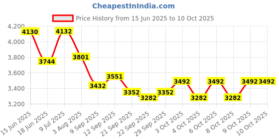 flipkart.com baybee Playgro Super Senior-206 Slide, Multi Color baybee Price History Graph from 15 Jun 2025 to 9 Oct 2025