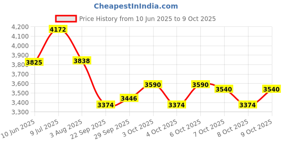 flipkart.com baybee Playgro Super Senior Slide, Multi Color baybee Price History Graph from 10 Jun 2025 to 9 Oct 2025