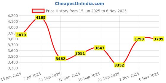 flipkart.com baybee Playgro Super Senior Slide Toddler Climber for Toys for Girls Boys. baybee Price History Graph from 15 Jun 2025 to 5 Nov 2025