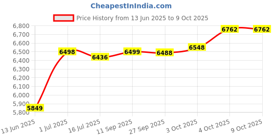 flipkart.com baybee Portable Baby Stroller for Babies with 2 Recline Position Seat, Canopy, Infant Stroller baybee Price History Graph from 13 Jun 2025 to 8 Oct 2025