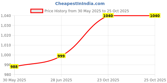 flipkart.com baybee Portable Cotton Baby Bedding Set for New Born Babies with Cushion Pillow Carry Bed Crib Bedding baybee Price History Graph from 30 May 2025 to 25 Oct 2025