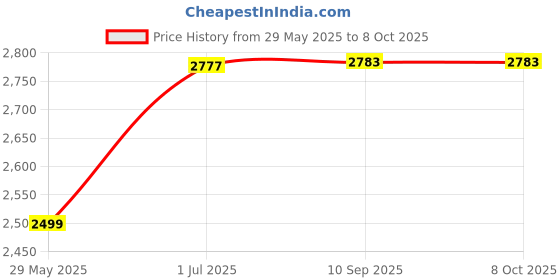flipkart.com baybee Portable Push Ride on Jeep with Backrest & storage basket with Led Light & Music Rideons & Wagons Non Battery Operated Ride On baybee Price History Graph from 29 May 2025 to 7 Oct 2025