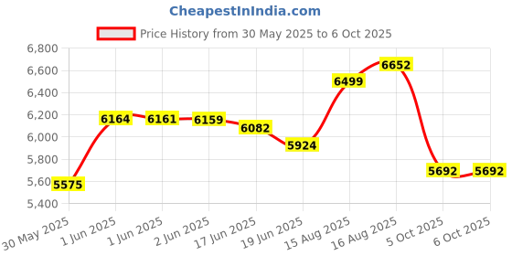flipkart.com baybee Premium Automatic Electric Baby Swing Cradle with Adjustable Swing Speed, Remote Bouncer baybee Price History Graph from 30 May 2025 to 6 Oct 2025