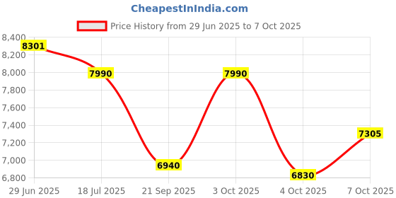 flipkart.com baybee Premium Automatic Electric Baby Swing Cradle with Adjustable Swing Speed, Remote Bouncer baybee Price History Graph from 29 Jun 2025 to 6 Oct 2025