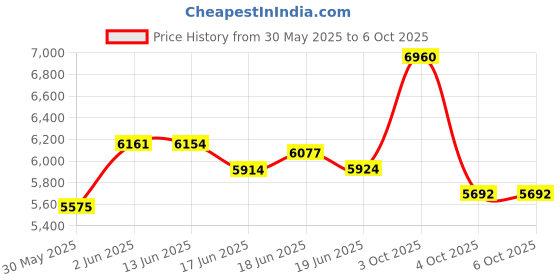 flipkart.com baybee Premium Automatic Electric Baby Swing Cradle with Adjustable Swing Speed, Remote Bouncer baybee Price History Graph from 30 May 2025 to 6 Oct 2025