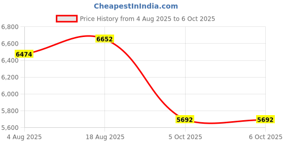 flipkart.com baybee Premium Automatic Electric Baby Swing Cradle with Adjustable Swing Speed, Remote Bouncer baybee Price History Graph from 4 Aug 2025 to 5 Oct 2025