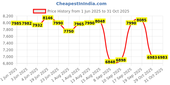 flipkart.com baybee Premium Baby Rocker with Mosquito Net Safety Belt Removable Toys Swing Bouncer baybee Price History Graph from 1 Jun 2025 to 31 Oct 2025