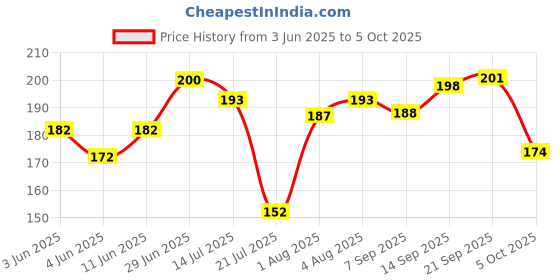 flipkart.com baybee Premium Straw Cleaning Brush Combo Cleaner Set Of 2-Pieces Rotation 360 Degrees baybee Price History Graph from 3 Jun 2025 to 5 Oct 2025