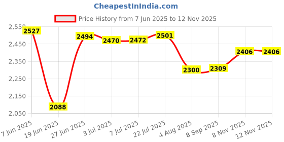 flipkart.com baybee Primo Kids Magic Swing Cars for Kids | Push Ride on Baby Car with Music 3-8Years Rideons & Wagons Non Battery Operated Ride On baybee Price History Graph from 7 Jun 2025 to 10 Nov 2025
