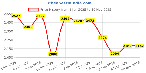 flipkart.com baybee Primo Kids Magic Swing Cars for Kids | Push Ride on Baby Car with Music 3-8Years Rideons & Wagons Non Battery Operated Ride On baybee Price History Graph from 1 Jun 2025 to 9 Nov 2025