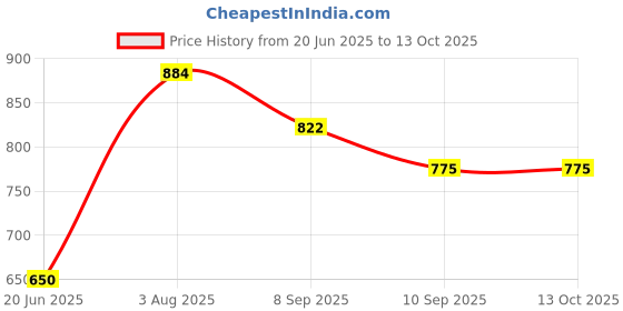 flipkart.com baybee Printed Single Baby Sleep Sack forMild Winter baybee Price History Graph from 20 Jun 2025 to 13 Oct 2025