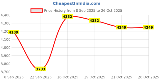 flipkart.com baybee Puresteam Baby Bottle Sterilizer and Dryer | Electric Steam Baby Bottle Warmer - 8 Slots baybee Price History Graph from 8 Sep 2025 to 26 Oct 2025