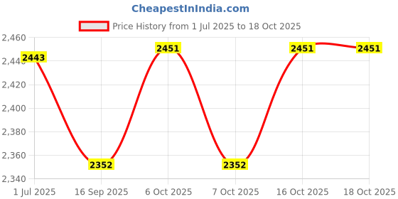 flipkart.com baybee Push Ride on Kids Car, Baby Ride on Push Car for Kids with Music & High Backrest Rideons & Wagons Non Battery Operated Ride On baybee Price History Graph from 1 Jul 2025 to 17 Oct 2025