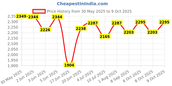 flipkart.com baybee Push Ride on Kids Car, Baby Ride on Push Car for Kids with Music & High Backrest Rideons & Wagons Non Battery Operated Ride On baybee Price History Graph from 30 May 2025 to 9 Oct 2025