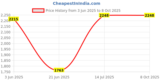flipkart.com baybee Push Ride on Kids Car, Baby Ride on Push Car for Kids with Music & High Backrest Rideons & Wagons Non Battery Operated Ride On baybee Price History Graph from 3 Jun 2025 to 7 Oct 2025