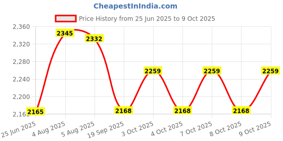 flipkart.com baybee Push Ride on Kids Car, Baby Ride on Push Car for Kids with Music & High Backrest Rideons & Wagons Non Battery Operated Ride On baybee Price History Graph from 25 Jun 2025 to 9 Oct 2025