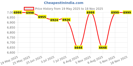 flipkart.com baybee Racing Battery Bike for Kids | Electric Ride-On Kids Bike with Foot Accelerator Bike Battery Operated Ride On baybee Price History Graph from 19 May 2025 to 18 Nov 2025