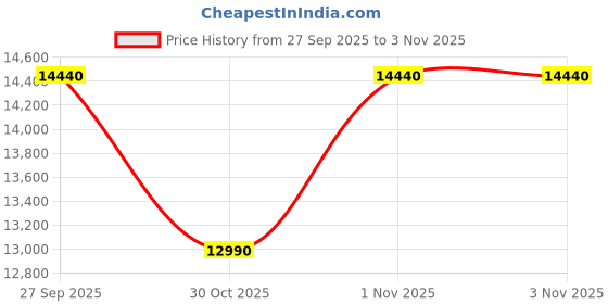 flipkart.com baybee Rechargeable Battery Operated Car for Kids,Ride on car toy kids with Music Car Battery Operated Ride On baybee Price History Graph from 27 Sep 2025 to 2 Nov 2025
