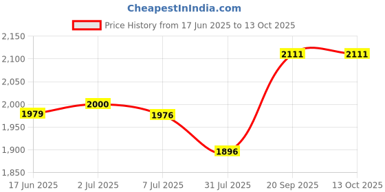 flipkart.com baybee Ride on Magic Swing Car for Kids Car Baby Toy Car with Flashing LED Lights Rideons & Wagons Non Battery Operated Ride On baybee Price History Graph from 17 Jun 2025 to 12 Oct 2025