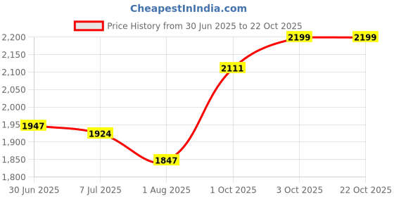flipkart.com baybee Ride on Magic Swing Car for Kids Car Baby Toy Car with Flashing LED Lights Rideons & Wagons Non Battery Operated Ride On baybee Price History Graph from 30 Jun 2025 to 21 Oct 2025