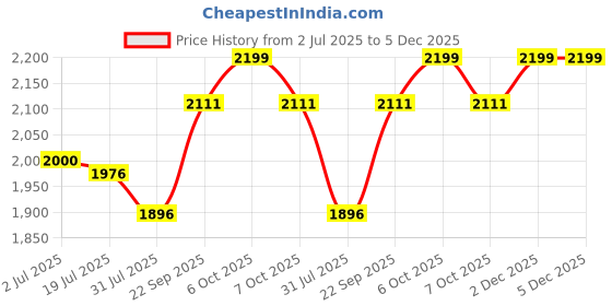 flipkart.com baybee Ride on Magic Swing Car for Kids Car Baby Toy Car with Flashing LED Lights Rideons & Wagons Non Battery Operated Ride On baybee Price History Graph from 2 Jul 2025 to 5 Dec 2025