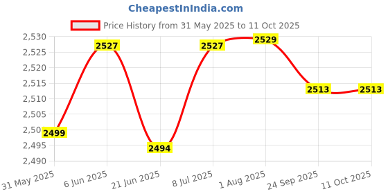 flipkart.com baybee Rideons & Wagons Non Battery Operated Ride On baybee Price History Graph from 31 May 2025 to 11 Oct 2025