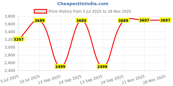 flipkart.com baybee Rideons & Wagons Non Battery Operated Ride On baybee Price History Graph from 5 Jul 2025 to 28 Nov 2025