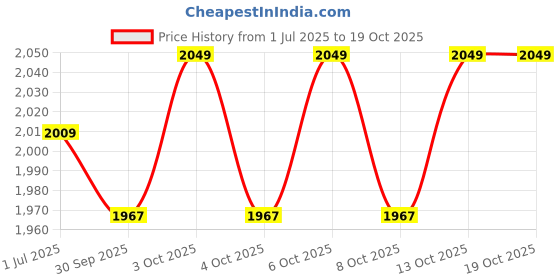 flipkart.com baybee Rideons & Wagons Non Battery Operated Ride On baybee Price History Graph from 1 Jul 2025 to 17 Oct 2025