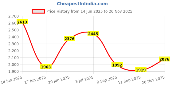 flipkart.com baybee Road Speedy Baby Rideon Jeep Toys for Kids Push Car with Music & Light 1-4 Years Rideons & Wagons Non Battery Operated Ride On baybee Price History Graph from 14 Jun 2025 to 26 Nov 2025