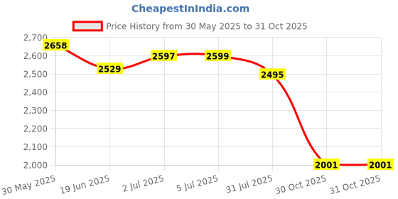 flipkart.com baybee Road Speedy Baby Rideon Jeep Toys for Kids Push Car with Music & Light 1-4 Years Rideons & Wagons Non Battery Operated Ride On baybee Price History Graph from 30 May 2025 to 31 Oct 2025