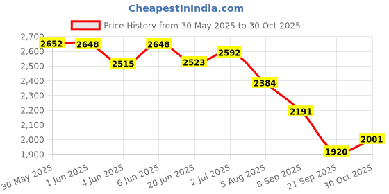 flipkart.com baybee Road Speedy Baby Rideon Jeep Toys for Kids Push Car with Music & Light 1-4 Years Rideons & Wagons Non Battery Operated Ride On baybee Price History Graph from 30 May 2025 to 30 Oct 2025
