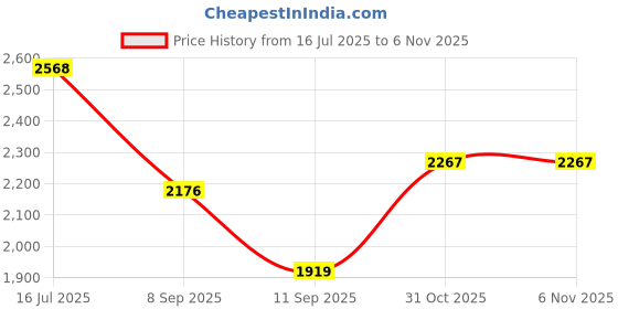 flipkart.com baybee Road Speedy Baby Rideon Jeep Toys for Kids Push Car with Music & Light 1-4 Years Rideons & Wagons Non Battery Operated Ride On baybee Price History Graph from 16 Jul 2025 to 6 Nov 2025