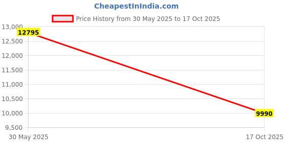 flipkart.com baybee Roger Baby Battery Car Jeep for Kids Ride on Toy Car Music Rechargeable(3-8Yrs) Jeep Battery Operated Ride On baybee Price History Graph from 30 May 2025 to 17 Oct 2025