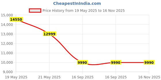 flipkart.com baybee Roger Rechargeable Electric Jeep for Kids | Ride on Toy Car with Light & Music Jeep Battery Operated Ride On baybee Price History Graph from 19 May 2025 to 16 Nov 2025