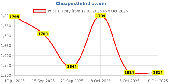 flipkart.com baybee Safety-Portable and Foldable Full Bed Rail Guard Barrier for Baby Protector baybee Price History Graph from 17 Jul 2025 to 8 Oct 2025