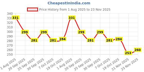flipkart.com baybee Sand Castle Building Beach,Activity Play Toys Set for Kids | (12PCS) Assorted baybee Price History Graph from 1 Aug 2025 to 23 Nov 2025