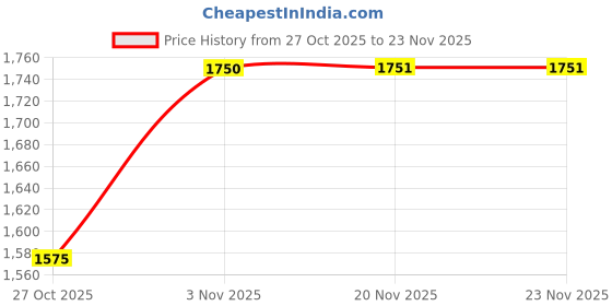 flipkart.com baybee Scooby Baby Ride on Car for Kids, Push Ride on Jeep with Music, Light & Backrest Rideons & Wagons Non Battery Operated Ride On baybee Price History Graph from 27 Oct 2025 to 23 Nov 2025