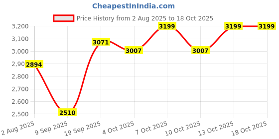 flipkart.com baybee Scooter for Kids 3 Wheeler Foldable Height Adjustable Scooter/Scooter baybee Price History Graph from 2 Aug 2025 to 18 Oct 2025