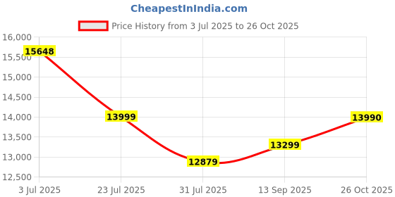 flipkart.com baybee Scootstar Battery Bike for Kids | Electric Ride-On Bike with Foot Accelerator Scooter Battery Operated Ride On baybee Price History Graph from 3 Jul 2025 to 26 Oct 2025